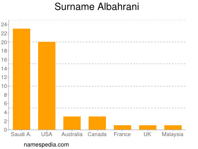 Familiennamen Albahrani