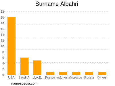 Familiennamen Albahri