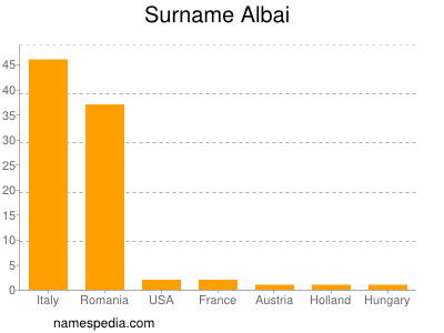 Familiennamen Albai