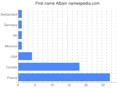 Vornamen Albain