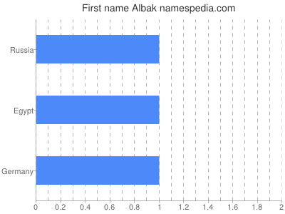 Vornamen Albak