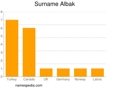 Familiennamen Albak