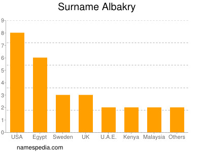 Familiennamen Albakry