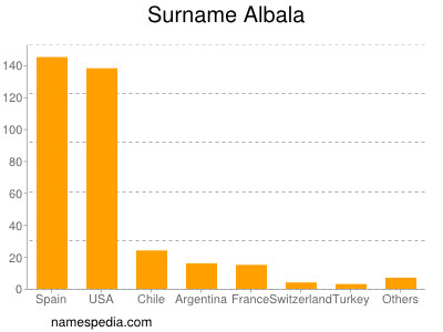 Familiennamen Albala