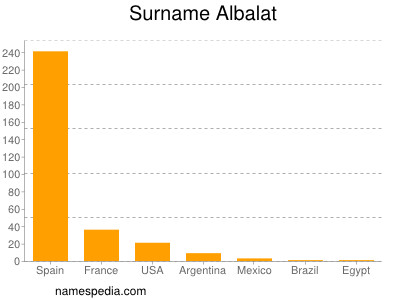 Familiennamen Albalat