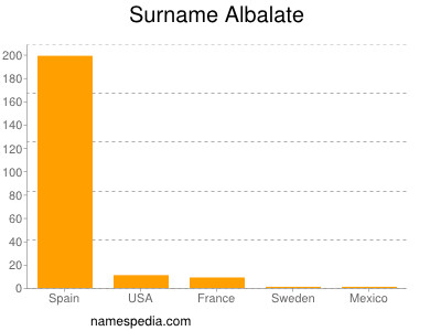 Familiennamen Albalate