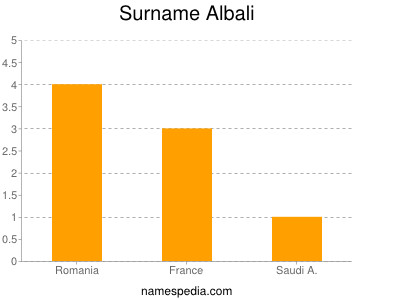 Familiennamen Albali