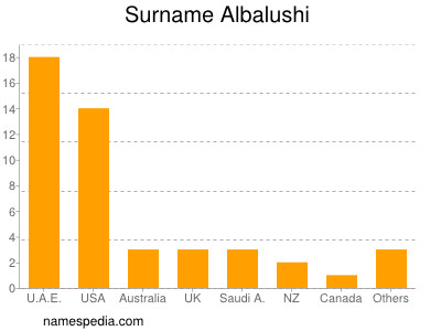 Familiennamen Albalushi