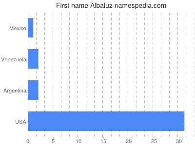 Given name Albaluz