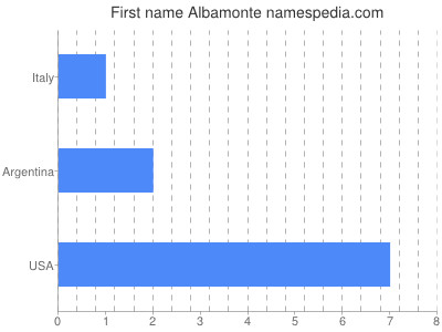 Vornamen Albamonte