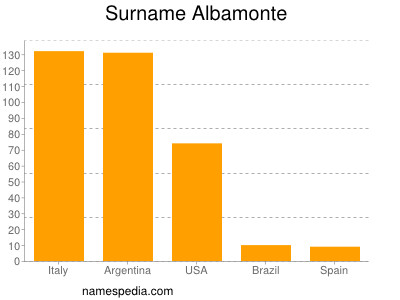 Familiennamen Albamonte