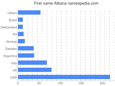 Vornamen Albana