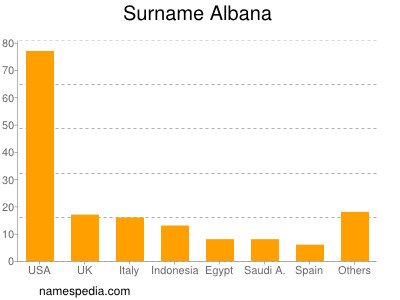 Familiennamen Albana