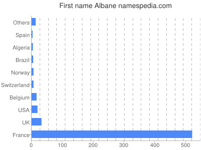 Given name Albane