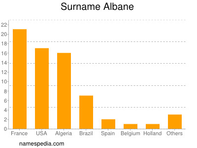 Surname Albane