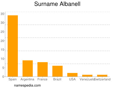 Familiennamen Albanell