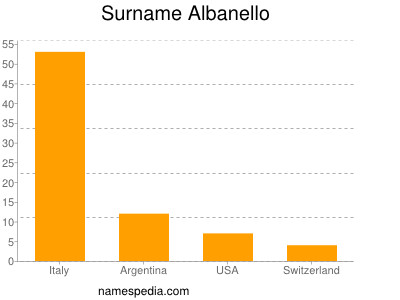 Familiennamen Albanello