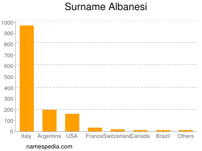 Familiennamen Albanesi