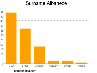 Familiennamen Albaneze