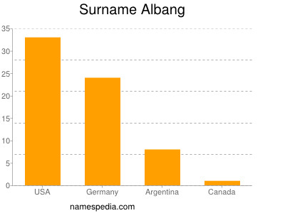 Familiennamen Albang