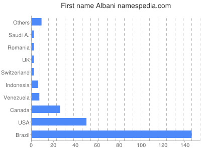 Vornamen Albani