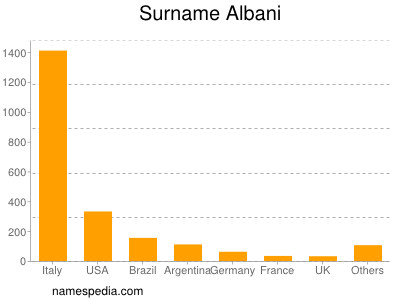Familiennamen Albani