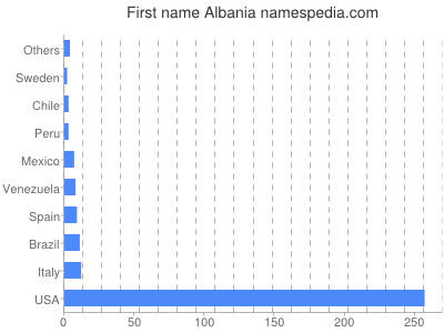 Vornamen Albania