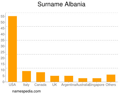 Familiennamen Albania