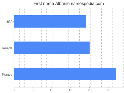 Vornamen Albanie