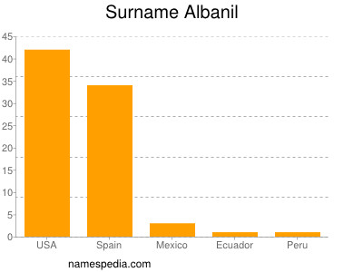 Familiennamen Albanil