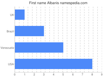 Vornamen Albanis