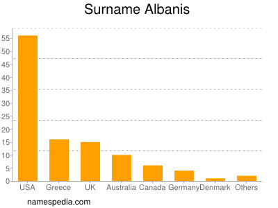 Familiennamen Albanis