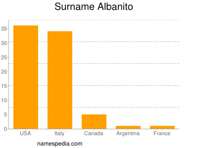 Surname Albanito