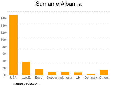 Surname Albanna