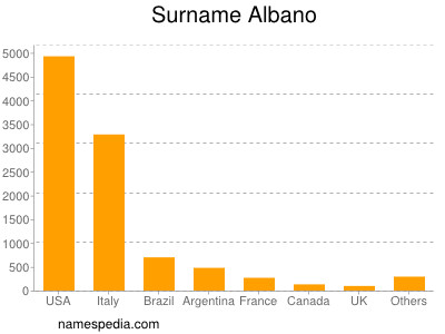 Familiennamen Albano