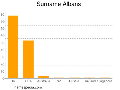 Familiennamen Albans