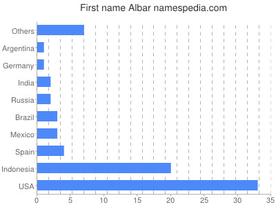 prenom Albar