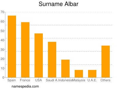 nom Albar