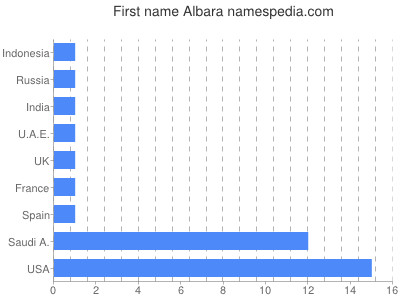 prenom Albara