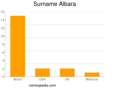 Familiennamen Albara