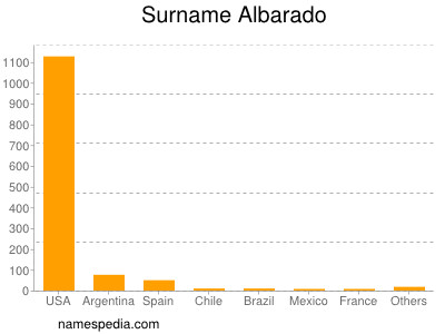 Familiennamen Albarado