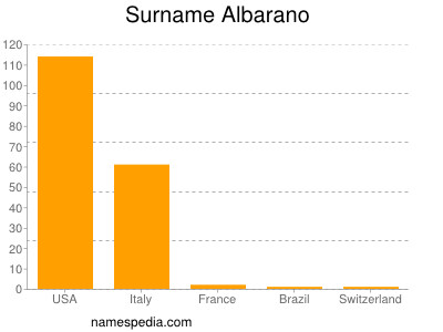 Familiennamen Albarano