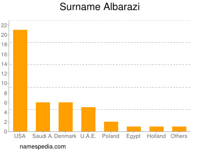 Familiennamen Albarazi