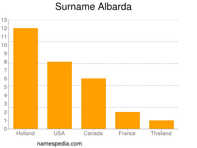 Familiennamen Albarda