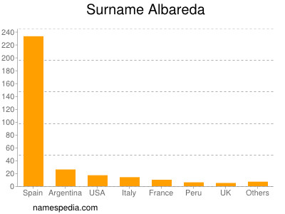 nom Albareda