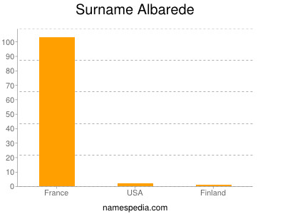 Familiennamen Albarede