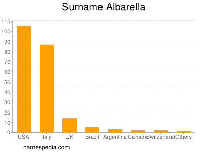 Familiennamen Albarella