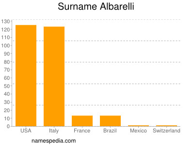 nom Albarelli