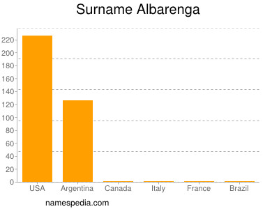 Familiennamen Albarenga