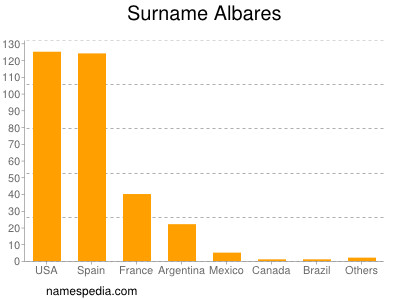 Surname Albares